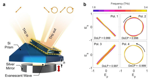 新型太赫兹波偏振调制器研制成功